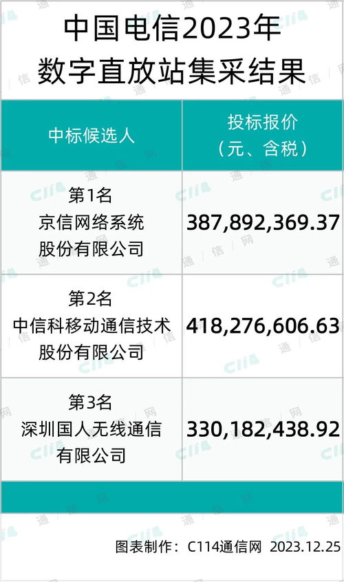 京信、中信科及國人在中國電信數字直放站產品集采中成功入圍，推動數字內容制作服務發展